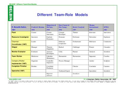 Human behavior / Role / Shaper / Handout / Team / Behavior / Mind / Collaboration / Team Role Inventories / Meredith Belbin