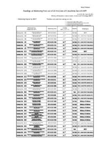 News Release  Readings at Monitoring Post out of 20 Km Zone of Fukushima Dai-ichi NPP As of 16：00 April 25, 2011 Ministry of Education, Culture, Sports, Science and Technology (MEXT)