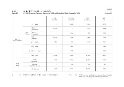 表 2.3 Table 2.3 香港 Intra HK