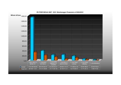 Avanzamento Finanziario Asse Apr 2012