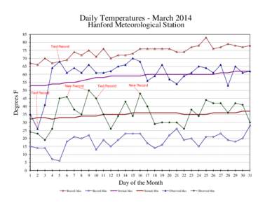 Daily Temperatures - March 2014 Hanford Meteorological Station[removed]Tied Record