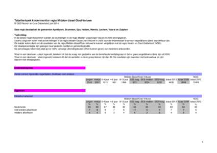 Tabellenboek kindermonitor regio Midden-IJssel/Oost-Veluwe © GGD Noord- en Oost-Gelderland, juni 2014 Deze regio bestaat uit de gemeenten Apeldoorn, Brummen, Epe, Hattem, Heerde, Lochem, Voorst en Zutphen Toelichting: I