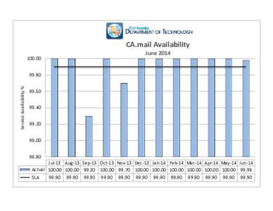 CA.mail Availability June[removed]Service Availability %