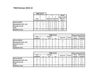 TRAC Reviews 2012‐13 TRAC 12‐13 Ad‐Hoc  Approval Rate  %  % 