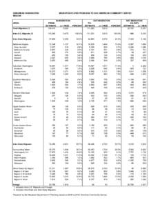 SUBURBAN WASHINGTON REGION AREA:  Total Migration /1