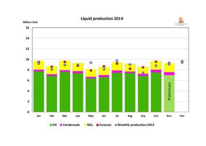 Liquid productionMillion Sm3 16 14