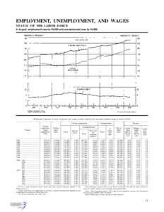 EMPLOYMENT, UNEMPLOYMENT, AND WAGES STATUS OF THE LABOR FORCE In August, employment rose by 96,000 and unemployment rose by 94,000. [Thousands of persons 16 years of age and over, except as noted; monthly data seasonally