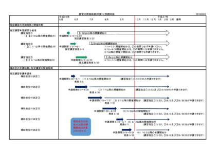 講習の開催時期(申請）と受講時期 平成２６年 ５月 ６月