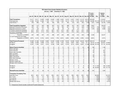 TBI Instant Check System Statistical Summary January 1, [removed]December 31, 2003 Jan. 03 Feb. 03 Mar. 03 Total Transactions Total Approved