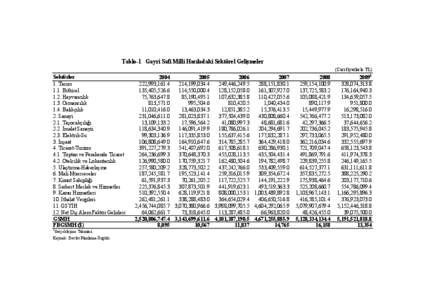 Tablo-1 Gayri Safi Milli Hasıladaki Sektörel Gelişmeler (Cari fiyatlarla TL)