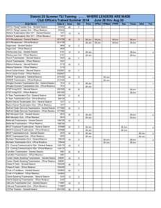 District 25 Summer TLI Training[removed]WHERE LEADERS ARE MADE Club Officers Trained Summer 2014 June 28 thru Aug 30 Club Name  Club #