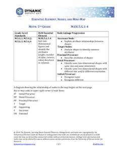 ESSENTIAL ELEMENT, NODES, AND MINI-MAP MATH: 5TH GRADE Grade-Level Standards M.5.G.1; M.5.G.2; M.5.G.3; M.5.G.4