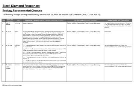 Black Diamond Response: Ecology Recommended Changes The following changes are required to comply with the SMA (RCW[removed]and the SMP Guidelines (WAC[removed], Part III): DRAFT SMP PROVISION