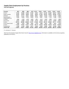 Supply Chain Employment by Province Past and Projected[removed]