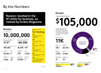 By the Numbers Rosslyn: located in the #1 state for business, as ranked by Forbes Magazine. Rosslyn