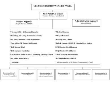 SECURE COMMONWEALTH PANEL  Sub-Panel Co-Chairs *Senator Watkins / *Jim Redick  Administrative Support
