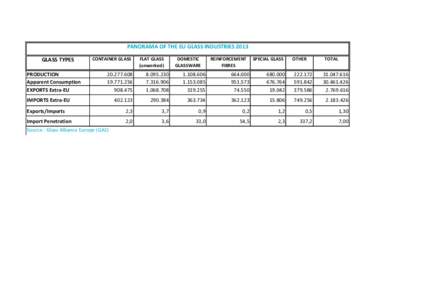 PANORAMA OF THE EU GLASS INDUSTRIES 2013 GLASS TYPES PRODUCTION Apparent Consumption  CONTAINER GLASS