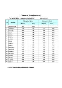 Ziemniak średniowczesny Plon ogólny kłębów w miejscowościach w dt/ha. Plon ogólny kłębów L.p.  Rok zbioru 2013