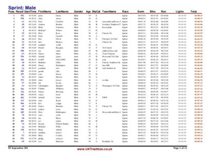 Sprint: Male Poss Race# StartTime FirstName