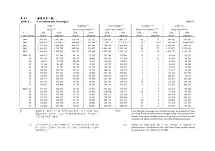 表 8.2 Table 8.2 : 過境旅客人數 : Cross Boundary Passengers 機場