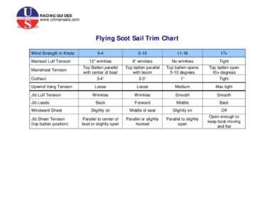 RACING GUIDES  www.ullmansails.com Flying Scot Sail Trim Chart Wind Strength in Knots: