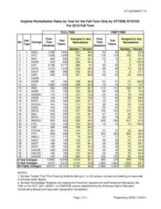 ATTACHMENT 7-9  Anytime Remediation Rates by Year for the Fall Term Only by ATTEND STATUS For 2010 Fall Term FULL-TIME Inst.