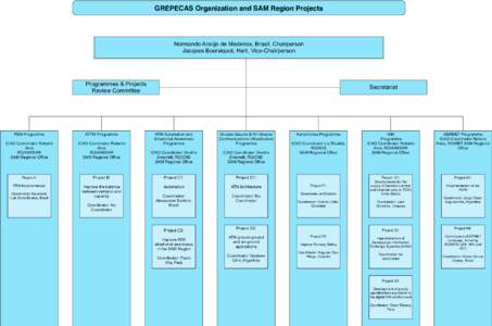 GREPECAS Organization and SAM Region Projects  Normando Araújo de Medeiros, Brasil, Chairperson Jacques Boursiquot, Haiti, Vice-Chairperson  Programmes & Projects