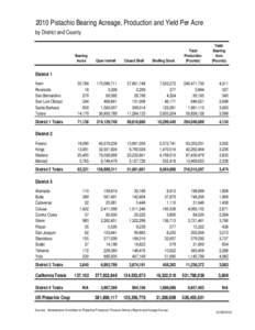 2010 Pistachio Bearing Acreage, Production and Yield Per Acre by District and County Bearing Acres