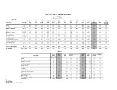 INDEX OF INDUSTRIAL PRODUCTION (1994=100) December-2012 TABLE 1A ISIC Code