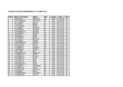 COBURG 24 HOUR CHAMPIONSHIPS, 18-19 APRILRank 1 2 3