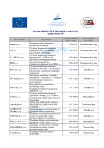 Zoznam žiadostí o NFP schválených v rámci výzvy KaHR-111SP-1001 názov žiadateľa Autonovo, a.s. DSC,a.s.