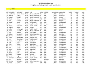 2014 Optimist Junior Tour Greg Norman Academy - Myrtle Beach, South Carolina Boys[removed]POS 1 2