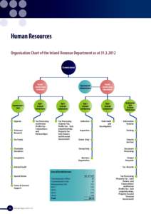 Human Resources Organisation Chart of the Inland Revenue Department as at[removed]Commissioner Deputy Commissioner