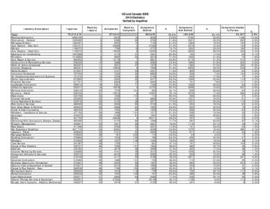 US and Canada BBB 2010 Statistics Sorted by Inquiries Industry Description Total Roofing Contractors