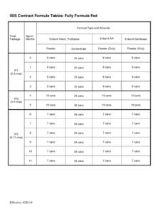 ISIS Contract Formula Tables: Fully Formula Fed Formula Type and Amounts Food Package  Age in