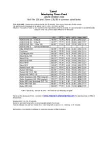 Tanol Developing Times Chart update October 2015 Roll film 120 and 35mmin common spiral tanks Dilute 1+1+100. Inverse tank continuously the first 30 seconds, then once or twice each further minute. The least amou