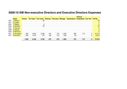 SIB Non-executive Directors and Executive Directors Expenses Official Name Hotels Air Fares Taxi fares Parking Train/bus Mileage Subsistence Hospitality Car Hire TOTAL S03 J Stewart 38