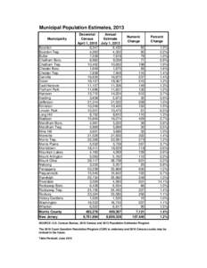 Municipal Population Estimates, 2013 Municipality Boonton Boonton Twp. Butler Chatham Boro.