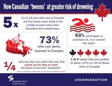 5x  11 to 14-year olds new to Canada are five times more likely to be unable to swim than their Canadian-born classmates.