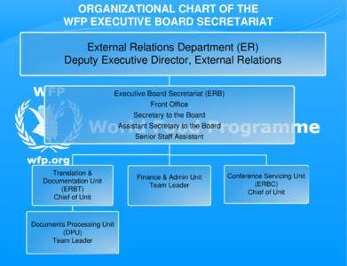 ORGANIZATIONAL CHART OF THE WFP EXECUTIVE BOARD SECRETARIAT External Relations Department (ER) Deputy Executive Director, External Relations Executive Board Secretariat (ERB) Front Office