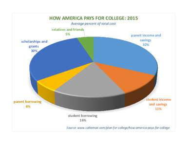 HOW AMERICA PAYS FOR COLLEGE: 2015 Average percent of total cost relatives and friends 5%  scholarships and