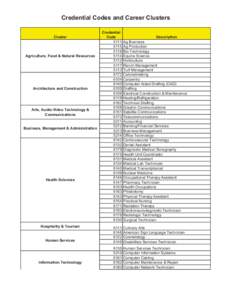 Credential Codes and Career Clusters Cluster Agriculture, Food & Natural Resources  Architecture and Construction