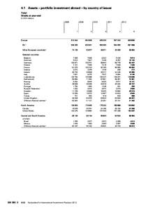 4.1 Assets – portfolio investment abroad – by country of issuer Total Stocks at year-end In CHF millions 2008