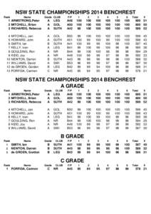 NSW STATE CHAMPIONSHIPS 2014 BENCHREST Rank Name  1 ARMSTRONG,Peter