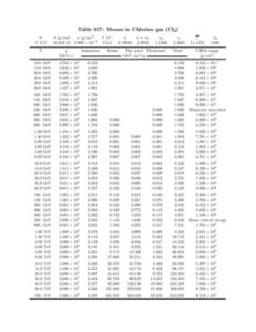 Table 017: Muons in Chlorine gas (Cl2 ) Z 17 (Cl) T  A [g/mol]