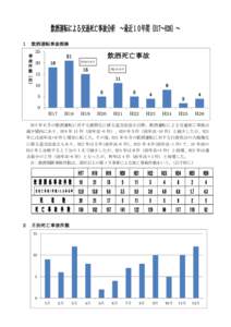 飲酒運転による交通死亡事故分析 ～最近１０年間（H17～H26）～ １ 飲酒運転事故推移 25