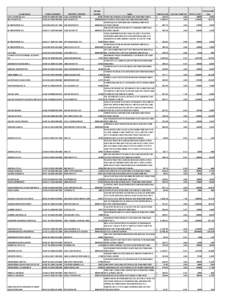 Receipt Number Legal[removed]PERRY HILL HOMES 3 LOT4 BLKG S15 T16N R18E MB13[removed]CLOVERDALE LOT13 BLK2 S19 T16N R18E MB2 PG40 IRVIN PLACE PL LOT8 BLK8 S08 T16N R18E MB5 PG12