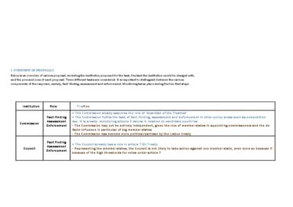 3. OVERVIEW OF PROPOSALS Below is an overview of various proposal, including the institution proposed for the task, the task the institution would be charged with, and the pros and cons of each proposal. Three different 