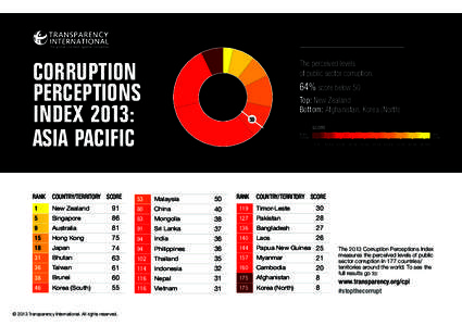 CORRUPTION PERCEPTIONS INDEX 2013: ASIA PACIFIC RANK