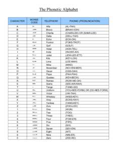 The Phonetic Alphabet CHARACTER MORSE CODE